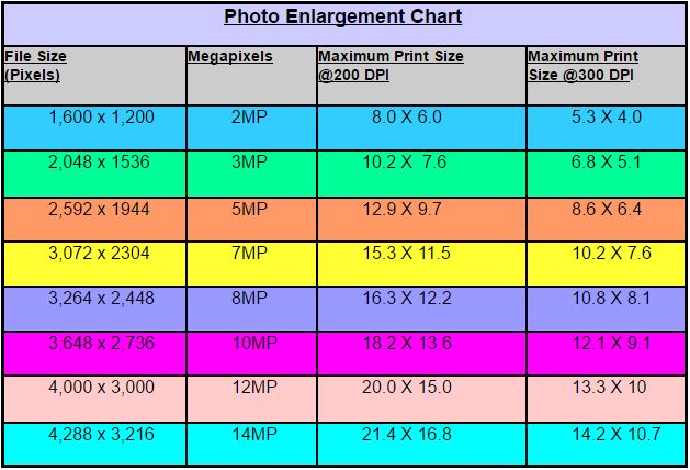Photo Enlargement Chart for Print Sizes and File Size
